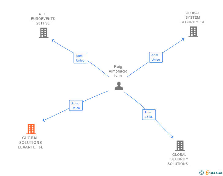 Vinculaciones societarias de GLOBAL SOLUTIONS LEVANTE SL