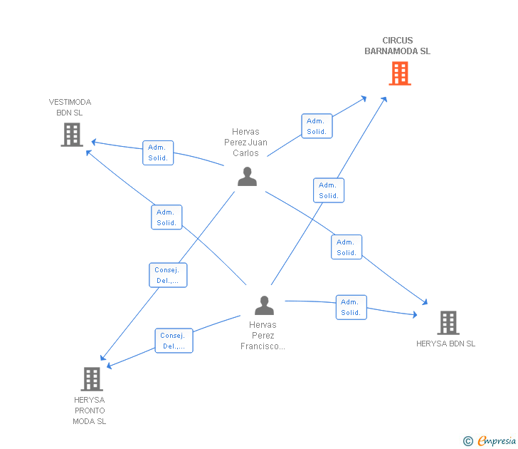 Vinculaciones societarias de CIRCUS BARNAMODA SL