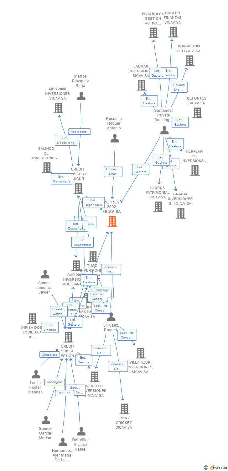 Vinculaciones societarias de PETRES 2002 SA