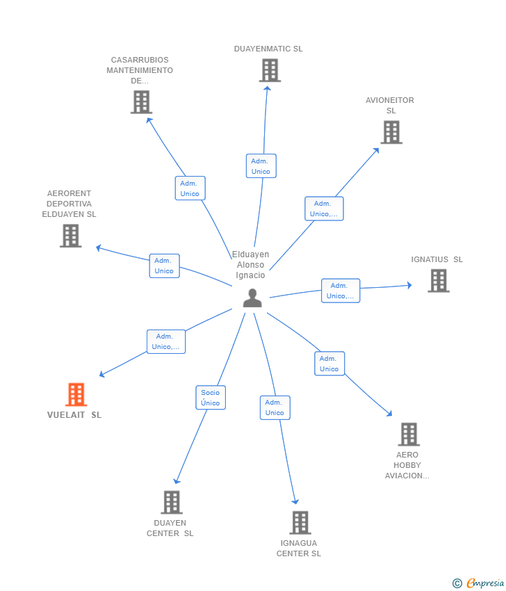 Vinculaciones societarias de VUELAIT SL
