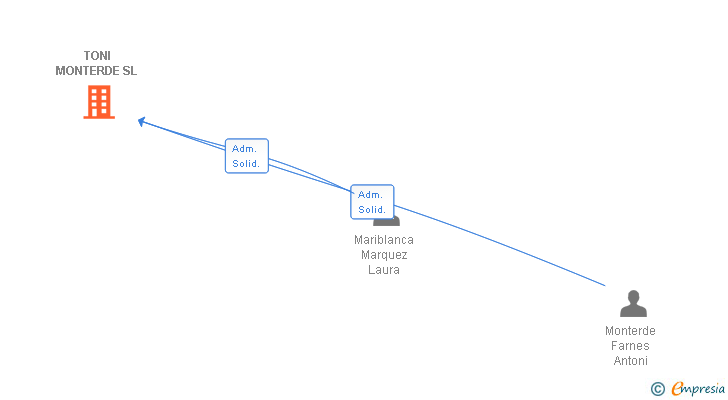 Vinculaciones societarias de TONI MONTERDE SL