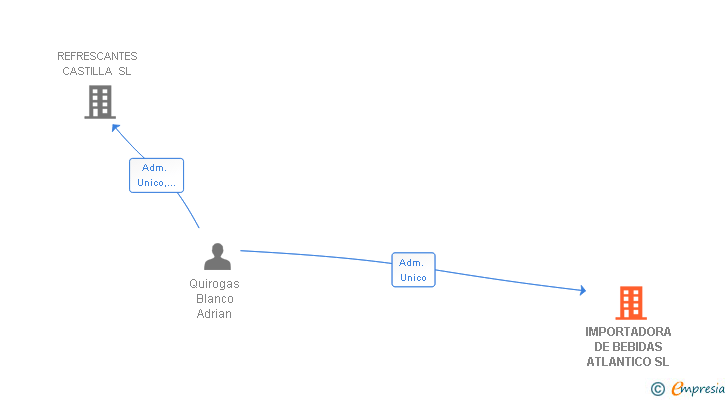 Vinculaciones societarias de IMPORTADORA DE BEBIDAS ATLANTICO SL
