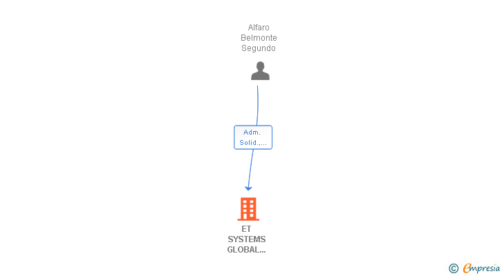 Vinculaciones societarias de ET SYSTEMS GLOBAL STORAGE SOLUTIONS SL