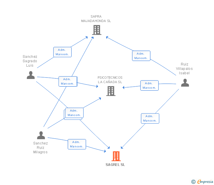 Vinculaciones societarias de SAGREL SL