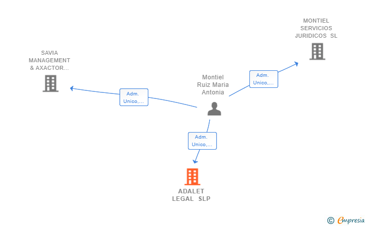 Vinculaciones societarias de ADALET LEGAL SLP