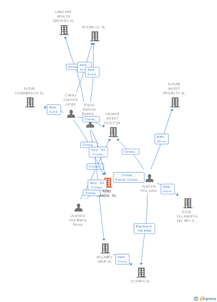 Vinculaciones societarias de KIND HANDS SL (EXTINGUIDA)