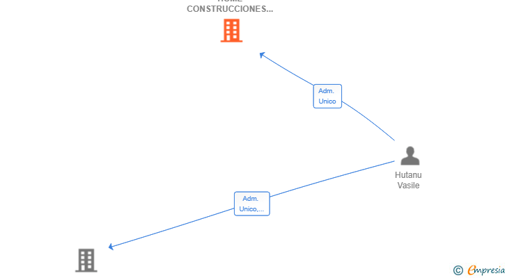 Vinculaciones societarias de HUTANU HOME CONSTRUCCIONES SL