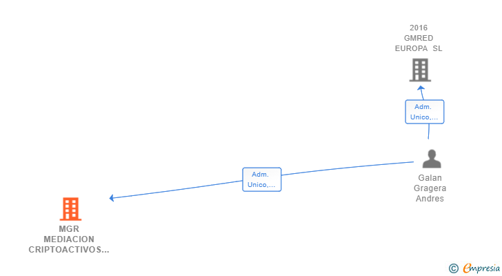 Vinculaciones societarias de MGR MEDIACION CRIPTOACTIVOS 2021 SL
