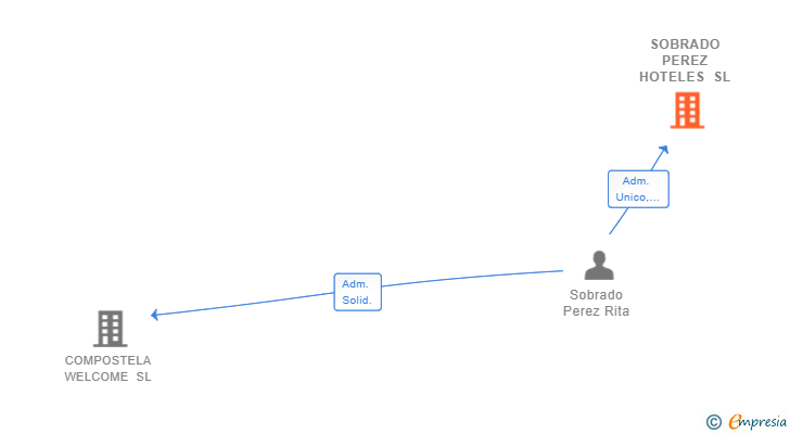Vinculaciones societarias de SOBRADO PEREZ HOTELES SL