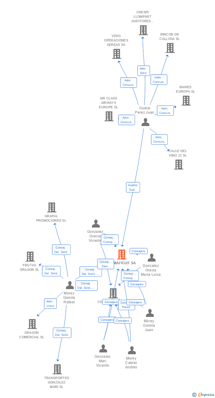 Vinculaciones societarias de PALMAFRUIT SA