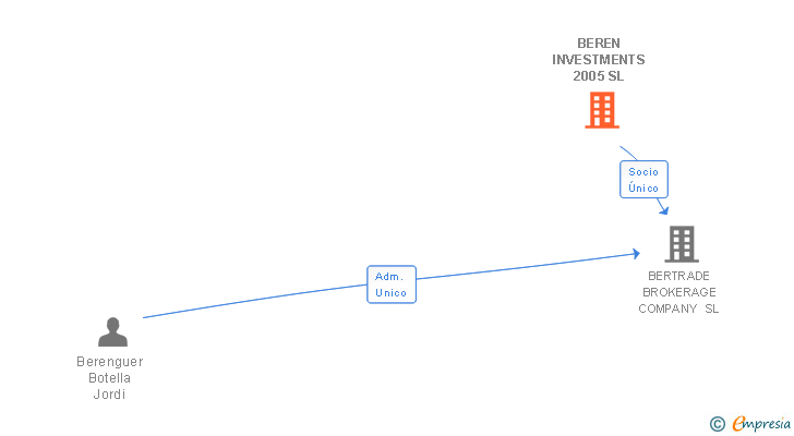 Vinculaciones societarias de BEREN INVESTMENTS 2005 SL