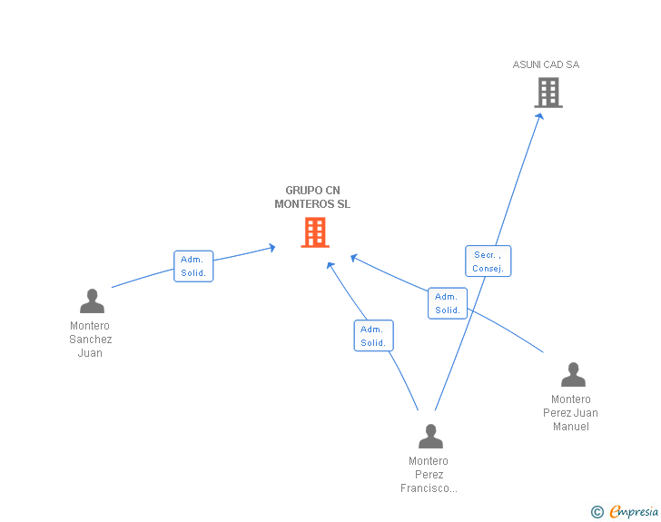 Vinculaciones societarias de GRUPO CN MONTEROS SL
