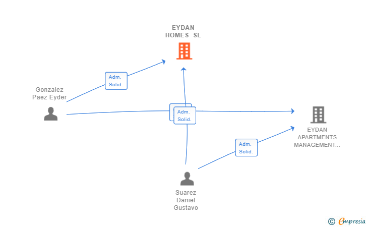 Vinculaciones societarias de EYDAN HOMES SL