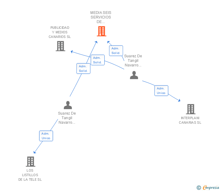 Vinculaciones societarias de MEDIA SEIS SERVICIOS DE COMUNICACION SL