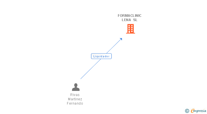Vinculaciones societarias de FORMACLINIC LENA SL