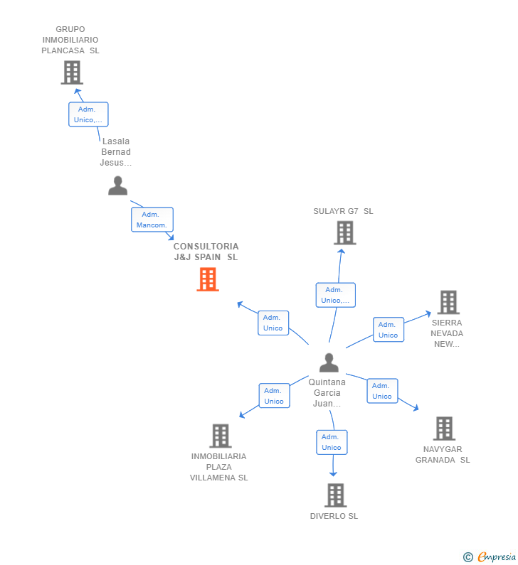 Vinculaciones societarias de CONSULTORIA J&J SPAIN SL