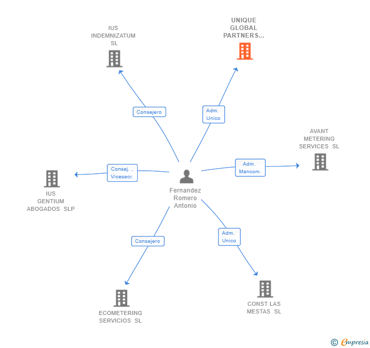 Vinculaciones societarias de UNIQUE GLOBAL PARTNERS SL