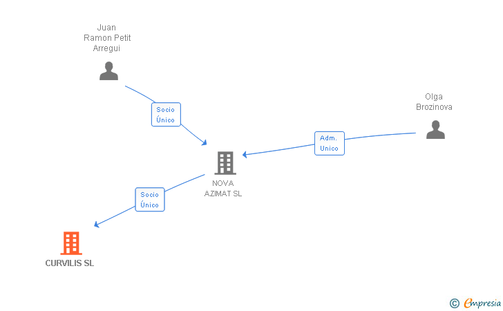 Vinculaciones societarias de CURVILIS SL