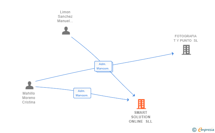 Vinculaciones societarias de SMART SOLUTION ONLINE SLL