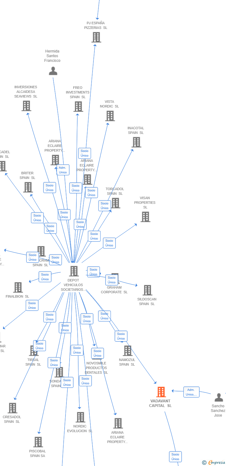 Vinculaciones societarias de VADAVANT CAPITAL SL