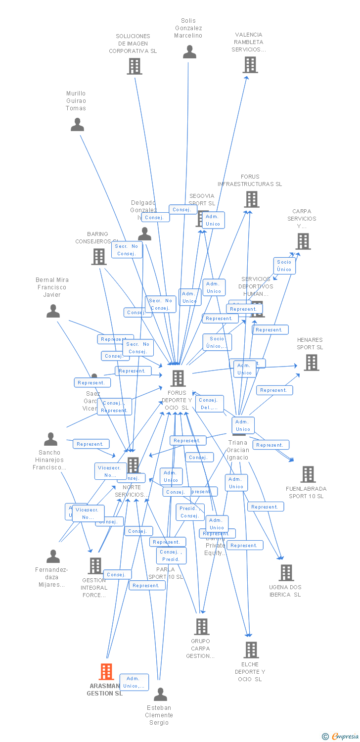 Vinculaciones societarias de ARASMAN GESTION SL