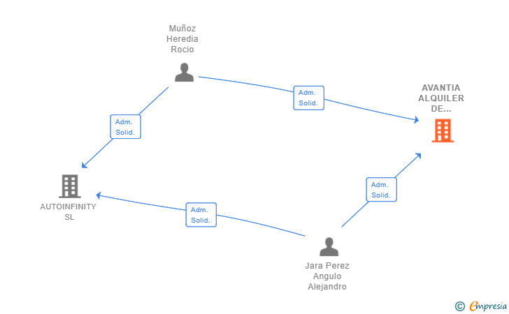 Vinculaciones societarias de AVANTIA ALQUILER DE VEHICULOS SL