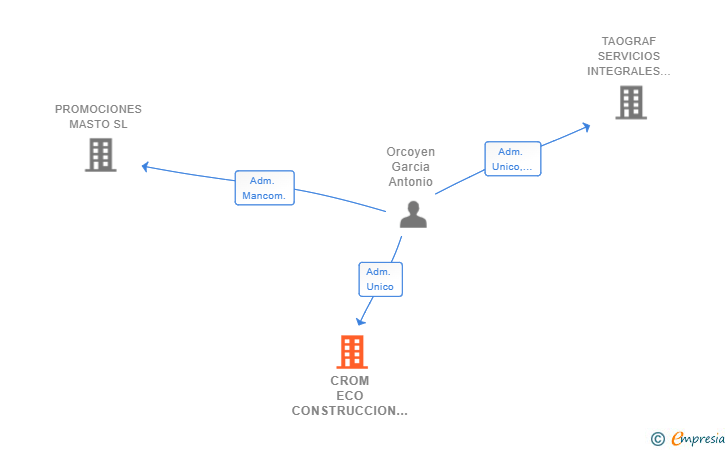 Vinculaciones societarias de CROM ECO CONSTRUCCION SL