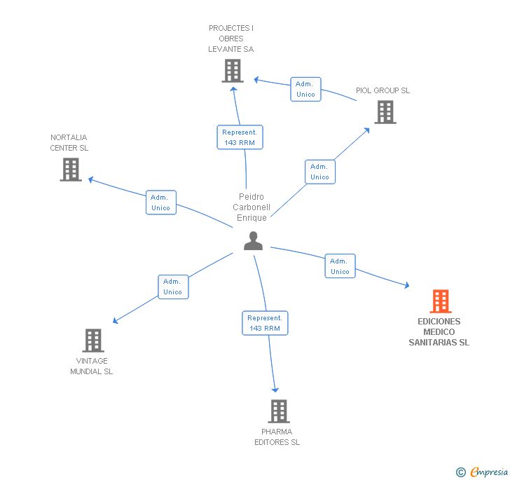 Vinculaciones societarias de EDICIONES MEDICO SANITARIAS SL