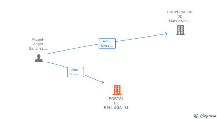 Vinculaciones societarias de PORTAL DE BELLUGA SL