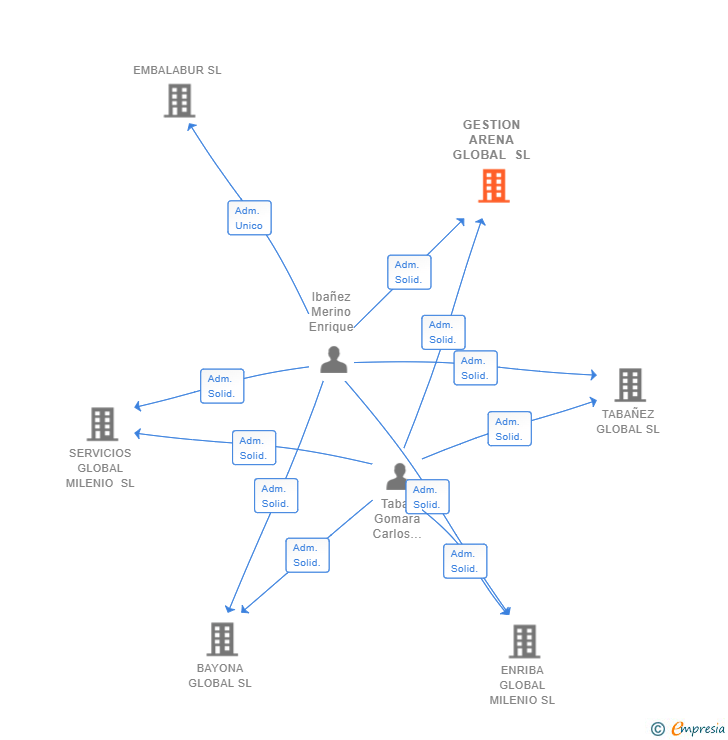 Vinculaciones societarias de GESTION ARENA GLOBAL SL