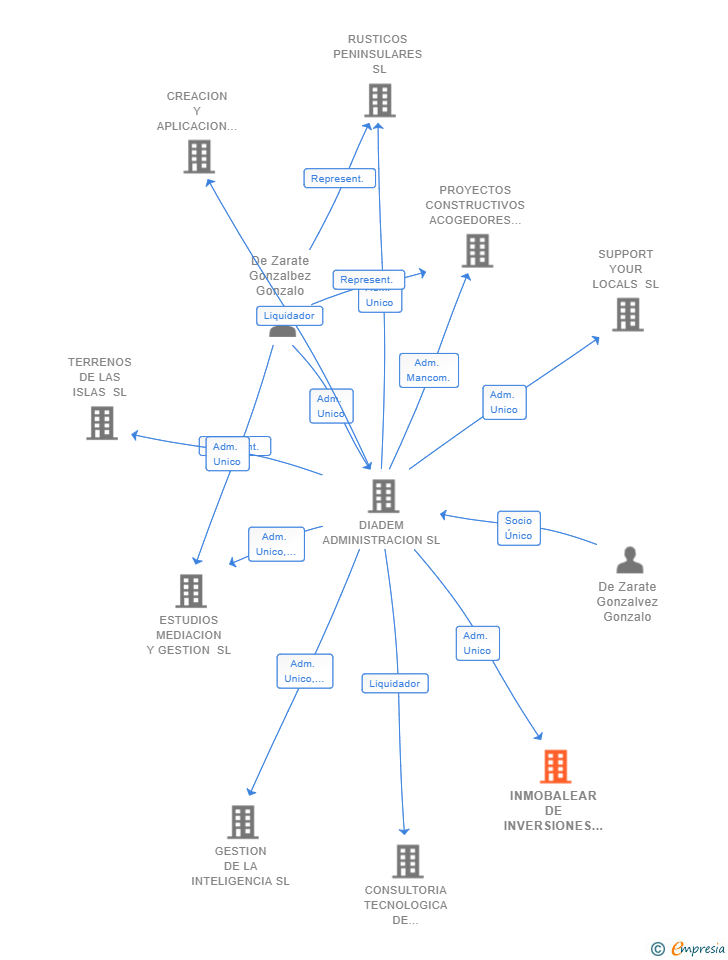 Vinculaciones societarias de INMOBALEAR DE INVERSIONES SL
