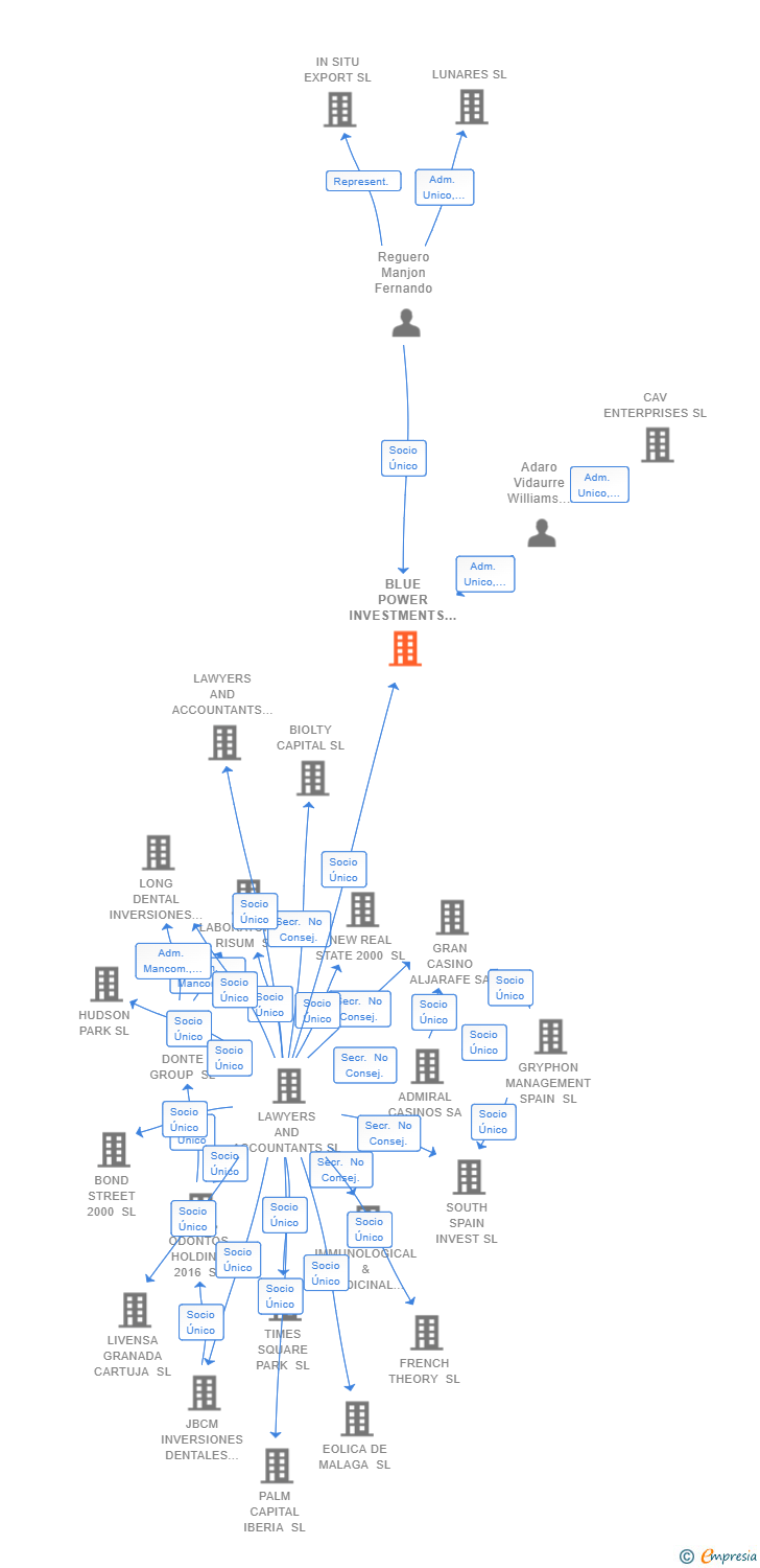 Vinculaciones societarias de BLUE POWER INVESTMENTS SL