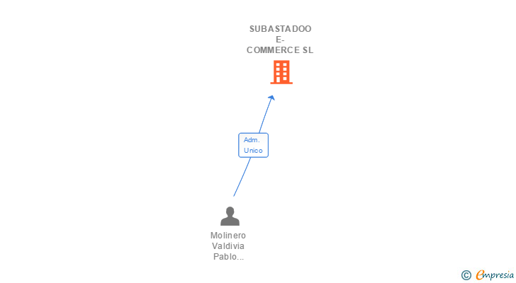 Vinculaciones societarias de SUBASTADOO E-COMMERCE SL