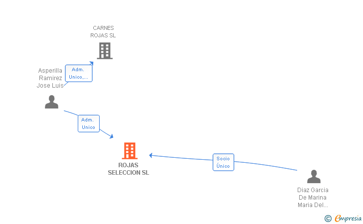 Vinculaciones societarias de ROJAS SELECCION SL