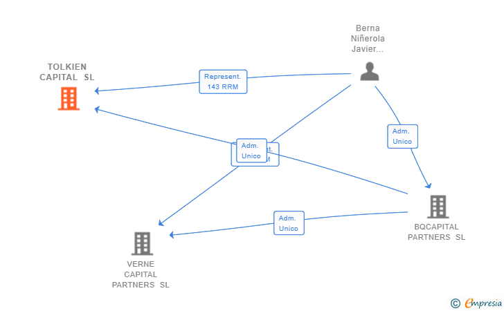 Vinculaciones societarias de TOLKIEN CAPITAL SL