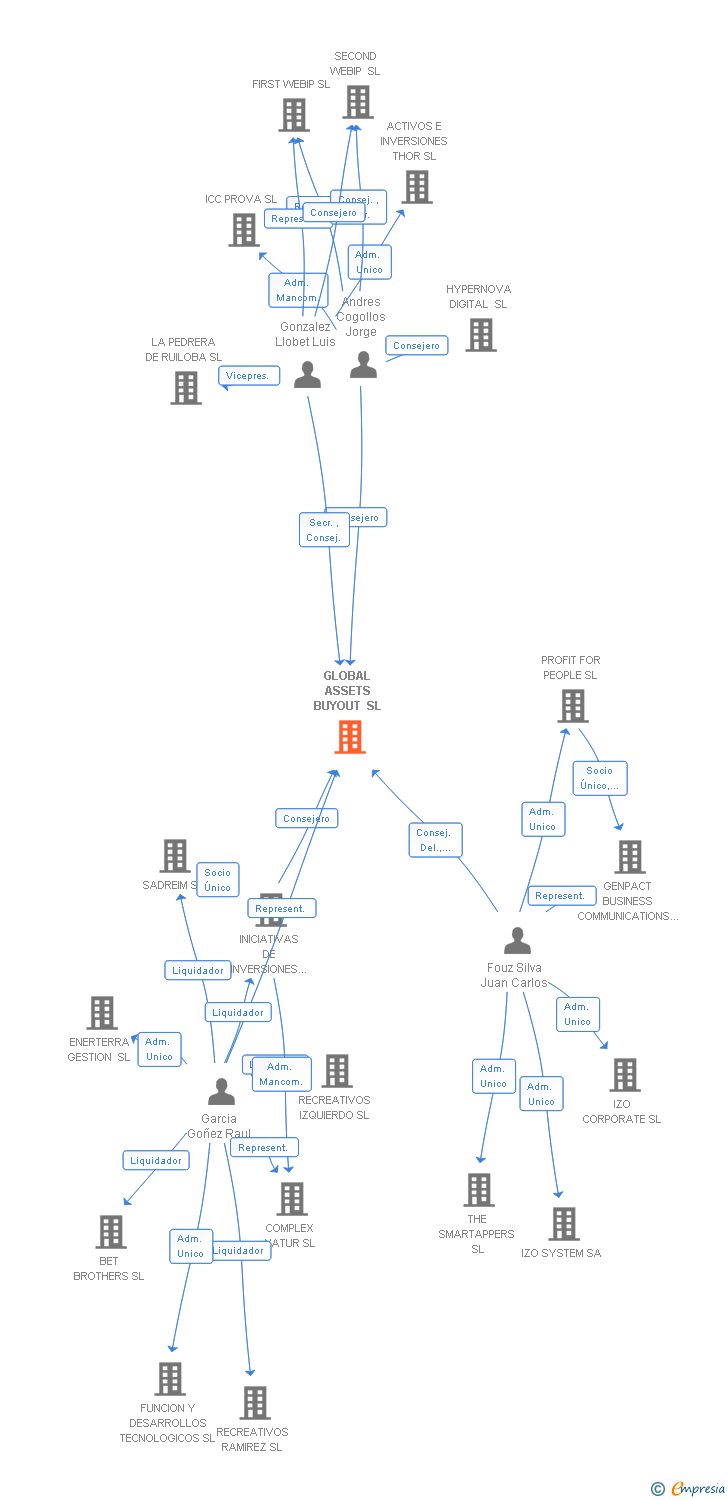 Vinculaciones societarias de GLOBAL ASSETS BUYOUT SL