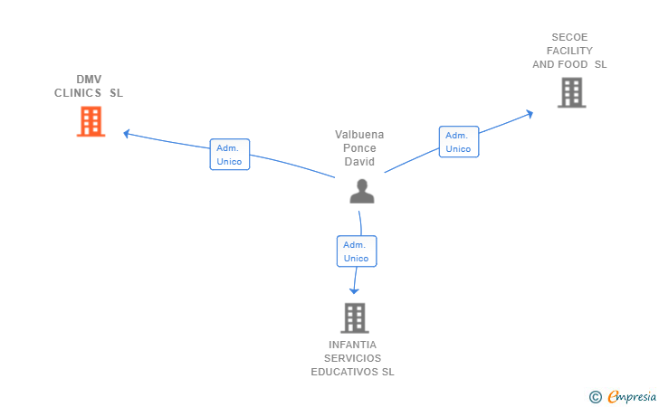 Vinculaciones societarias de DMV CLINICS SL