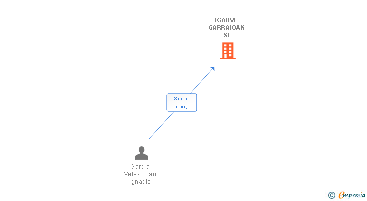 Vinculaciones societarias de IGARVE GARRAIOAK SL