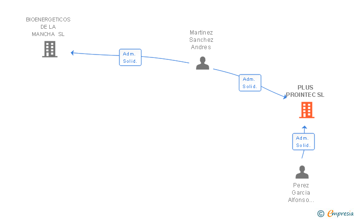 Vinculaciones societarias de PLUS PROINTEC SL
