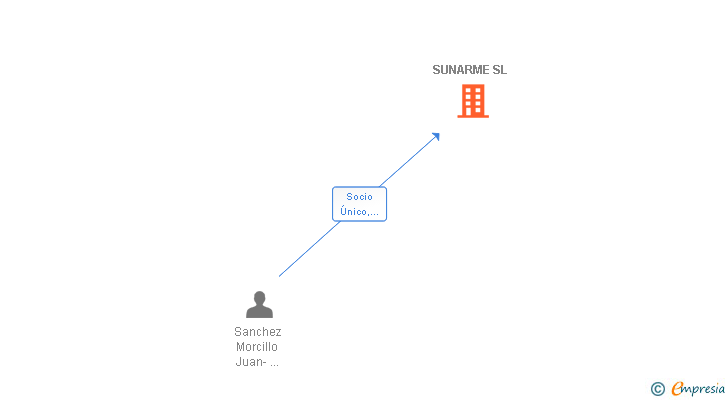 Vinculaciones societarias de SUNARME SL