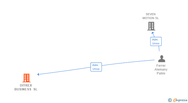 Vinculaciones societarias de DITREX BUSINESS SL