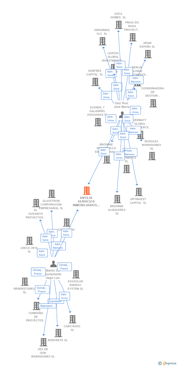 Vinculaciones societarias de ANTILIA SERVICIOS INMOBILIARIOS SL (EXTINGUIDA)