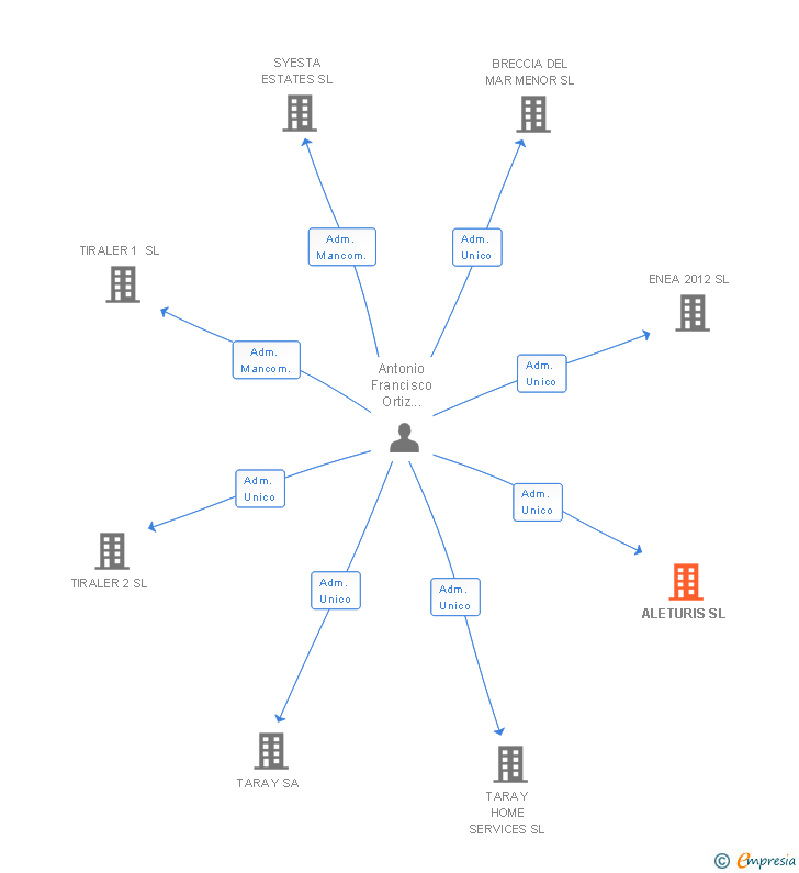 Vinculaciones societarias de ALETURIS SL