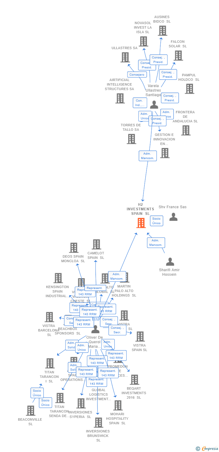 Vinculaciones societarias de H2 INVESTMENTS SPAIN SL