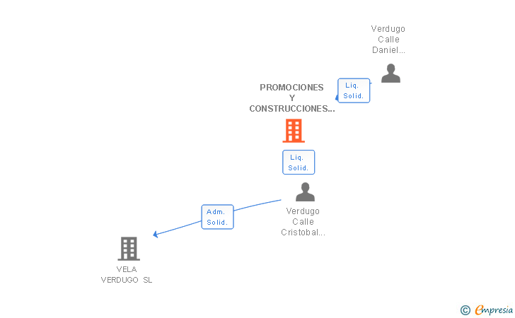 Vinculaciones societarias de PROMOCIONES Y CONSTRUCCIONES VERCALLE SL