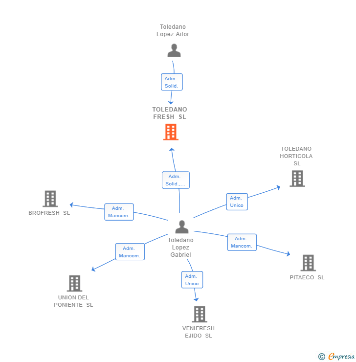 Vinculaciones societarias de TOLEDANO FRESH SL