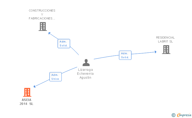Vinculaciones societarias de ASEIA 2014 SL