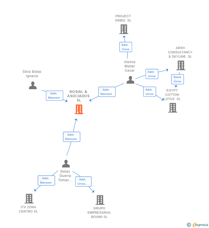 Vinculaciones societarias de BOSIAL & ASOCIADOS SL