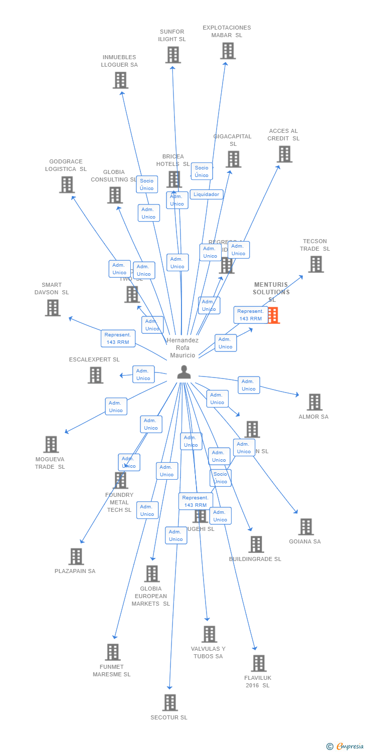 Vinculaciones societarias de MENTURIS SOLUTIONS SL