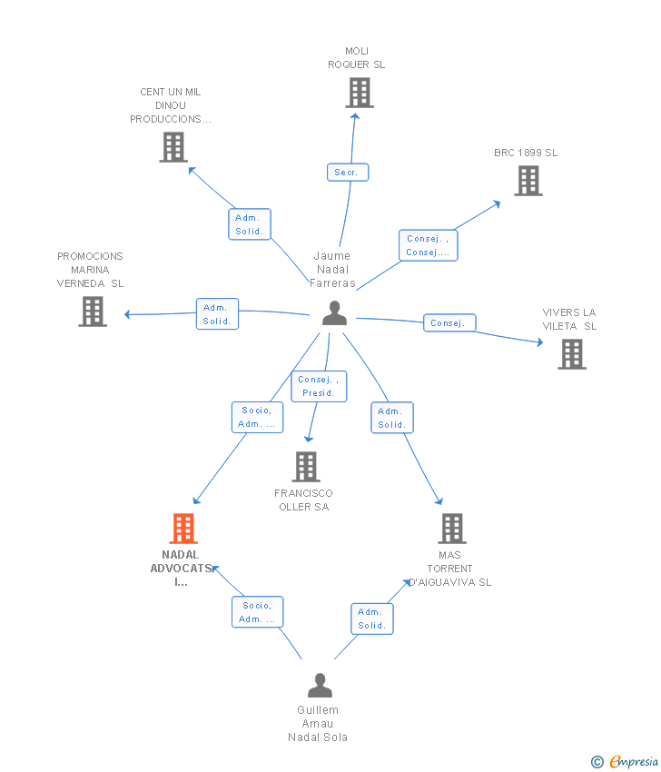 Vinculaciones societarias de NADAL ADVOCATS I CONSULTORS SLP